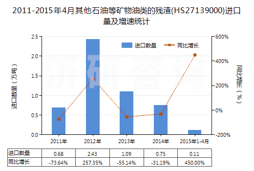2011-2015年4月其他石油等礦物油類的殘渣(HS27139000)進口量及增速統(tǒng)計